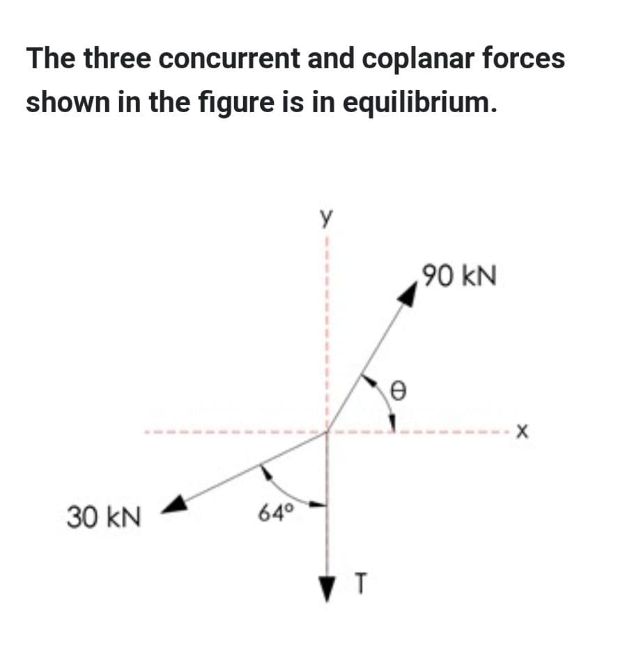 The three
concurrent and coplanar forces
shown in the figure is in equilibrium.
30 KN
64°
I
1
T
Ө
,90 KN
X