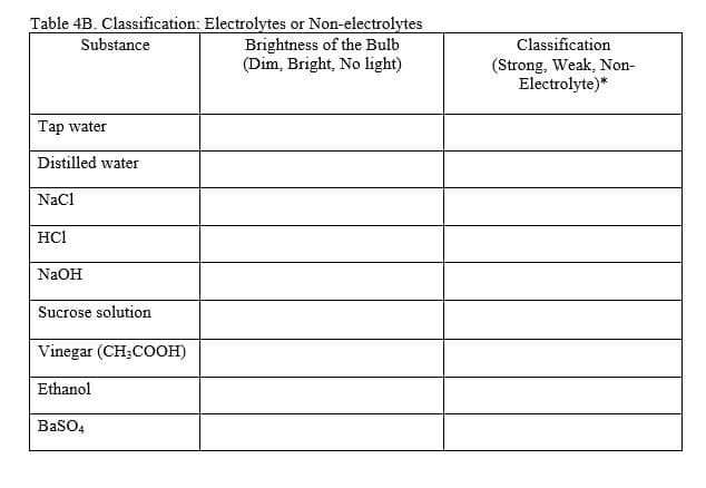 Table 4B. Classification: Electrolytes or Non-electrolytes
Brightness of the Bulb
(Dim, Bright, No light)
Substance
Classification
(Strong, Weak, Non-
Electrolyte)*
Tap water
Distilled water
Nacl
HC1
N2OH
Sucrose solution
Vinegar (CH;COOH)
Ethanol
BaSO4
