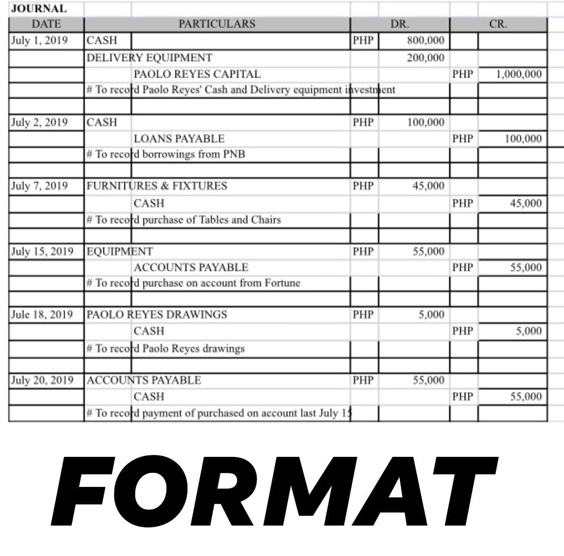 JOURNAL
DATE
PARTICULARS
DR.
CR.
July 1, 2019
PHP
CASH
DELIVERY EQUIPMENT
800,000
200,000
PAOLO REYES CAPITAL
PHP
1,000,000
# To record Paolo Reyes' Cash and Delivery equipment investment
July 2, 2019
CASH
PHP
100,000
LOANS PAYABLE
PHP
100,000
# To recofd borrowings from PNB
July 7, 2019
FURNITURES & FIXTURES
PHP
45,000
CASH
PHP
45,000
# To record purchase of Tables and Chairs
July 15, 2019 EQUIPMENT
PHP
55,000
ACCOUNTS PAYABLE
PHP
55,000
# To recofd purchase on account from Fortune
Jule 18, 2019
PAOLO REYES DRAWINGS
PHP
5,000
CASH
PHP
5,000
# To record Paolo Reyes drawings
July 20, 2019
ACCOUNTS PAYABLE
PHP
55,000
CASH
PHP
55,000
# To record payment of purchased on account last July 15
FORMAT
