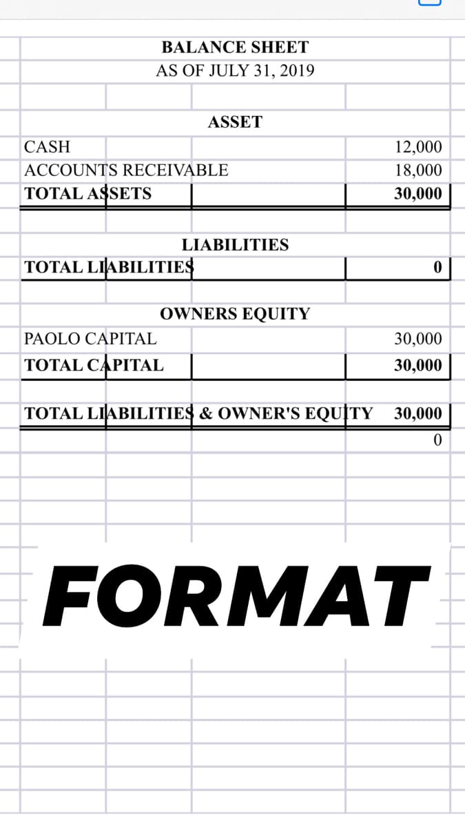 BALANCE SHEET
AS OF JULY 31, 2019
ASSET
CASH
12,000
ACCOUNTS RECEIVABLE
18,000
TOTAL ASSETS
30,000
LIABILITIES
TOTAL LIABILITIES
OWNERS EQUITY
PAOLO CAPITAL
30,000
TOTAL CAPITAL
30,000
TOTAL LIABILITIES & OWNER'S EQUITY 30,000
FORMAT
