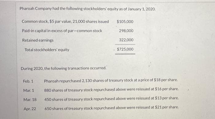 Pharoah Company had the following stockholders' equity as of January 1, 2020.
Common stock, $5 par value, 21,000 shares issued
$105,000
Paid-in capital in excess of par-common stock
298,000
Retained earnings
322,000
Total stockholders' equity
$725,000
During 2020, the following transactions occurred.
Feb. 1
Mar. 1
Pharoah repurchased 2,130 shares of treasury stock at a price of $18 per share.
880 shares of treasury stock repurchased above were reissued at $16 per share.
450 shares of treasury stock repurchased above were reissued at $13 per share.
650 shares of treasury stock repurchased above were reissued at $21 per share.
Mar. 18.
Apr. 22