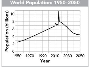 World Population: 1950-2050
10
1950 1970 1990 2010 2030 2050
Year
4.
2.
Population (billions)
