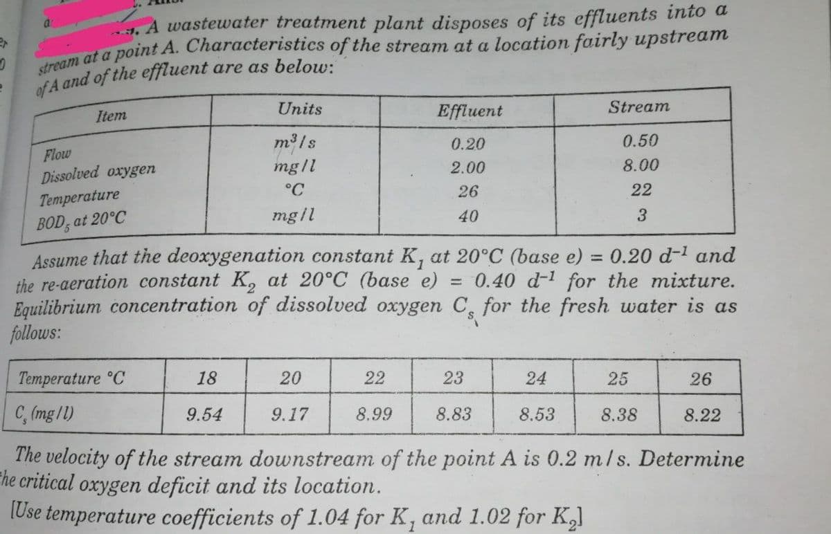 . A wastewater treatment plant disposes of its effluents into a
fA and of the effluent are as below:
Units
Effluent
Stream
Item
m3 /s
0.20
0.50
Flow
mgll
2.00
8.00
Dissolved oxygen
°C
26
22
Temperature
mg il
40
BOD, at 20°C
Assume that the deoxygenation constant K, at 20°C (base e) = 0.20 d-1 and
the re-aeration constant K, at 20°C (base e)
Equilibrium concentration of dissolved oxygen C, for the fresh water is as
follows:
%3D
0.40 d-1 for the mixture.
Temperature °C
18
20
22
23
24
25
26
C, (mg /1)
9.54
9.17
8.99
8.83
8.53
8.38
8.22
The velocity of the stream downstream of the point A is 0.2 m/s. Determine
he critical oxygen deficit and its location.
[Use temperature coefficients of 1.04 for K, and 1.02 for K,]
