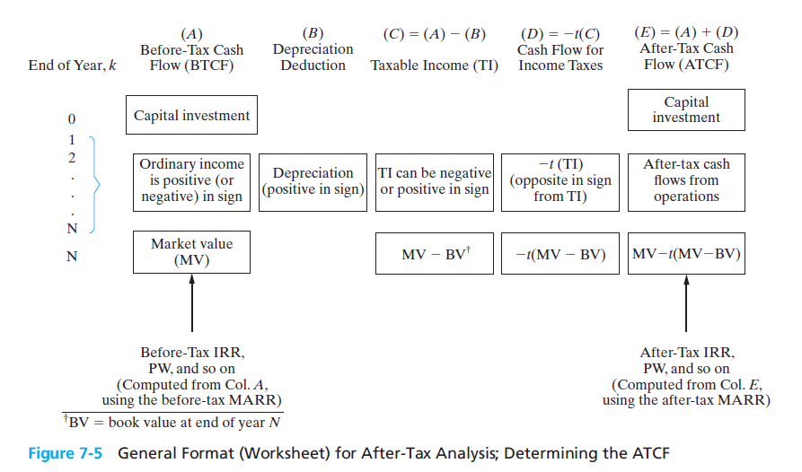 (A)
Before-Tax Cash
Flow (BTCF)
(B)
Depreciation
Deduction
(D) = -t(C)
Cash Flow for
(E) = (A) + (D)
After-Tax Cash
Flow (ATCF)
(C) = (A) – (B)
End of Year, k
Taxable Income (TI)
Income Taxes
Сapital
investment
Capital investment
1
2
Ordinary income
is positive (or
negative) in sign positive in sign) or positive in sign
-t (TI)
(opposite in sign
from TI)
After-tax cash
Depreciation
TI can be negative
flows from
operations
N
Market value
N
MV – BV*
-t(MV – BV)
MV-t(MV-BV)
(MV)
Before-Tax IRR,
PW, and so on
(Computed from Col. A,
using the before-tax MARR)
*BV = book value at end of year N
After-Tax IRR,
PW, and so on
(Computed from Col. E,
using the after-tax MARR)
Figure 7-5 General Format (Worksheet) for After-Tax Analysis; Determining the ATCF
