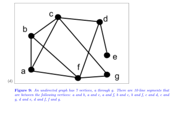b
e
a
(d)
Figure 9: An undirected graph has 7 vertices, a through g. There are 10-line segments that
are between the following vertices: a and b, a and c, a and f, b and c, b and f, c and d, c and
9, d and e, d and f, ƒ and g.
