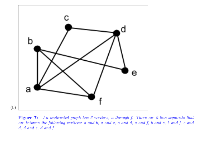 b
e
a
(b)
Figure 7: An undirected graph has 6 vertices, a through f. There are 9-line segments that
are between the following vertices: a and b, a and c, a and d, a and f, b and e, b and f, c and
d, d and e, d and f.
