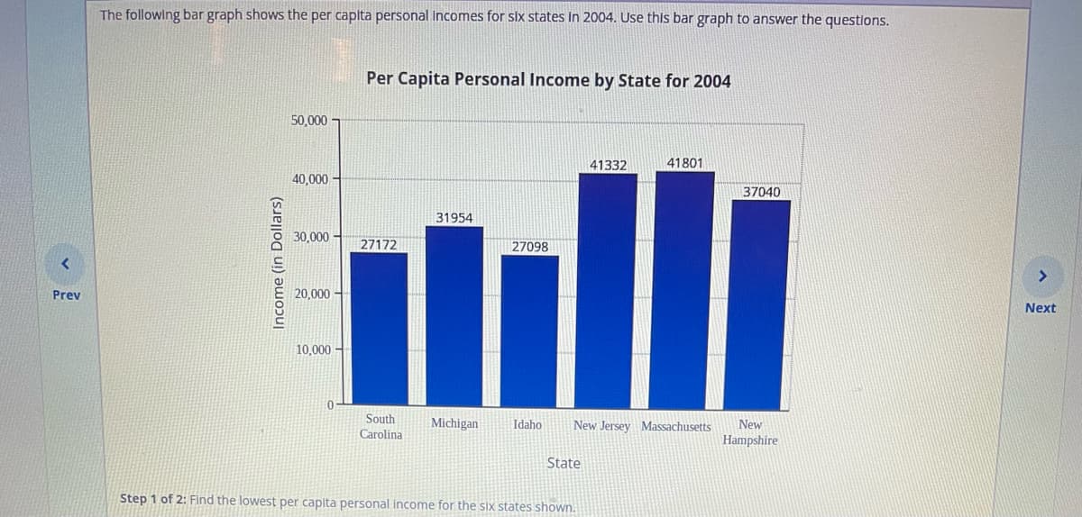 Prev
The following bar graph shows the per capita personal Incomes for six states in 2004. Use this bar graph to answer the questions.
Income (in Dollars)
50,000
40,000
30,000
20,000-
10,000-
Per Capita Personal Income by State for 2004
27172
South
Carolina
31954
Michigan
27098
Idaho
State
41332
New Jersey Massachusetts
Step 1 of 2: Find the lowest per capita personal income for the six states shown.
41801
37040
New
Hampshire
>
Next