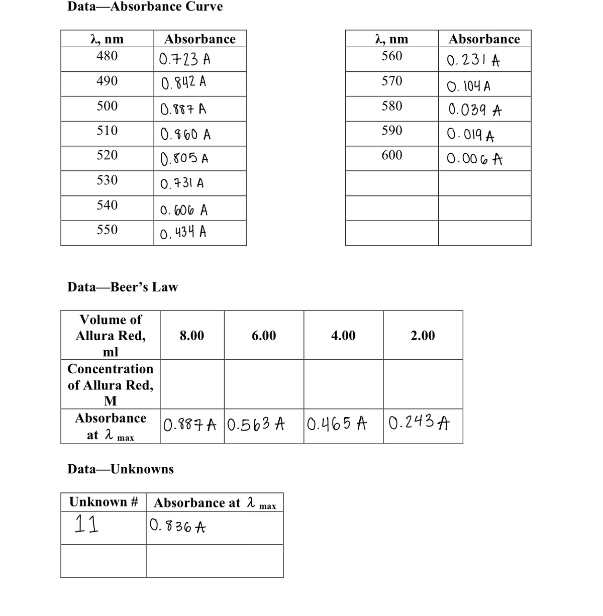 Data-Absorbance Curve
λ, nm
480
490
500
510
520
530
540
550
Volume of
Allura Red,
Data Beer's Law
ml
Concentration
of Allura Red,
M
Absorbance
at λ
Absorbance
0.723 A
0.842 A
0.887 A
0.860 A
0.805 A
0.731 A
max
0.606 A
0.434 A
8.00
Data-Unknowns
6.00
0.887 A 0.563 A
Unknown # Absorbance at λ max
11
0.836 A
4.00
2, nm
560
570
580
590
600
2.00
Absorbance
0.231 A
O. 104 A
0.039 A
0.019 A
0.006 A
0.465 A 0.243A