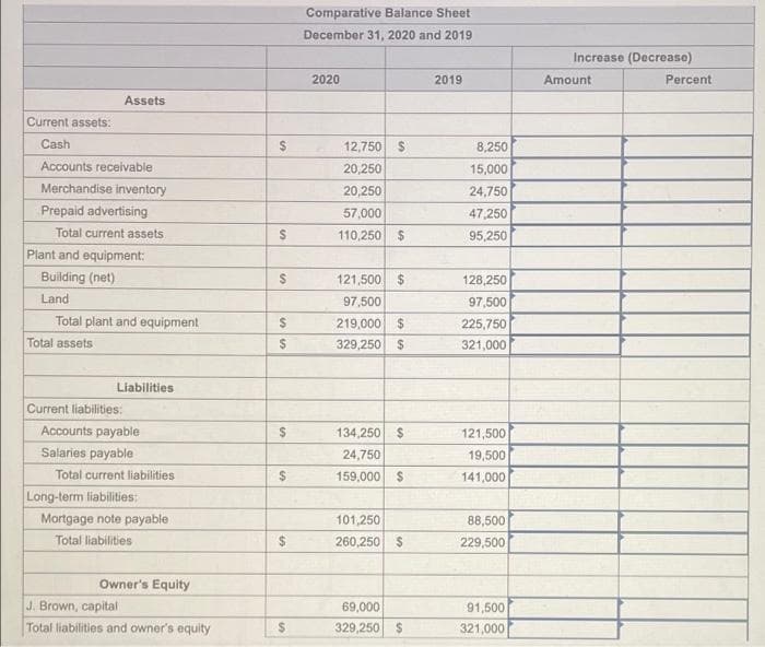 Comparative Balance Sheet
December 31, 2020 and 2019
Increase (Decrease)
2020
2019
Amount
Percent
Assets
Current assets:
Cash
12,750 S
8,250
Accounts receivable
20,250
15,000
Merchandise inventory
20,250
24,750
Prepaid advertising
57,000
47,250
Total current assets
110,250
%24
95,250
Plant and equipment:
Building (net)
121,500 $
128,250
Land
97,500
97,500
Total plant and equipment
219,000 $
225,750
Total assets
329,250 $
321,000
Liabilities
Current liabilities:
Accounts payable
134,250 $
121,500
Salaries payable
24,750
19,500
Total current liabilities
159,000 $
141,000
Long-term liabilities:
Mortgage note payable
101,250
88,500
Total liabilities
260,250 $
229,500
Owner's Equity
J. Brown, capital
69,000
91,500
Total liabilities and owner's equity
329,250
321,000
%24
%24

