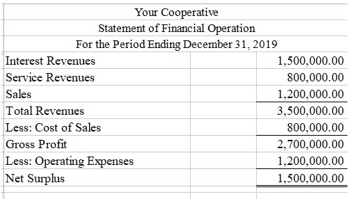Your Cooperative
Statement of Financial Operation
For the Period Ending December 31, 2019
Interest Revenues
1,500,000.00
Service Revenues
800,000.00
Sales
1,200,000.00
Total Revenues
3,500,000.00
Less: Cost of Sales
800,000.00
Gross Profit
2,700,000.00
Less: Operating Expenses
Net Surplus
1,200,000.00
1,500,000.00
