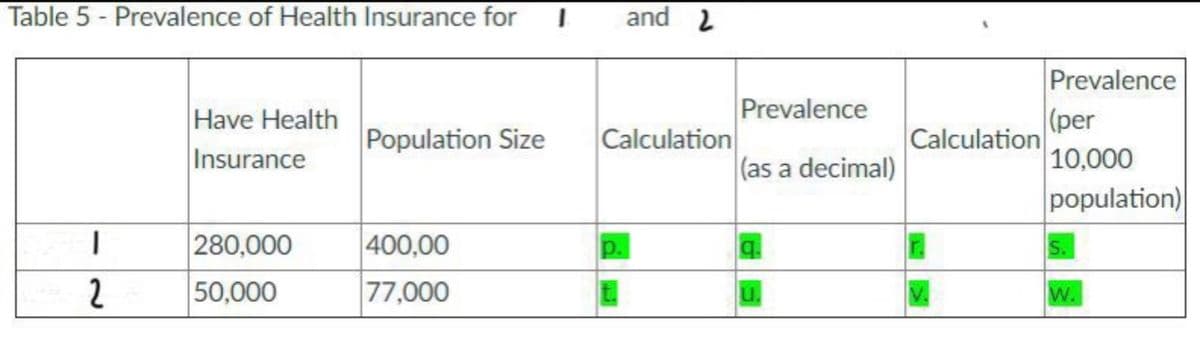 Table 5 - Prevalence of Health Insurance for
and 2
Prevalence
Prevalence
Have Health
Insurance
(per
Calculation
10,000
Population Size
Calculation
(as a decimal)
population)
280,000
400,00
p.
q.
S.
2
50,000
77,000
u.
W.
