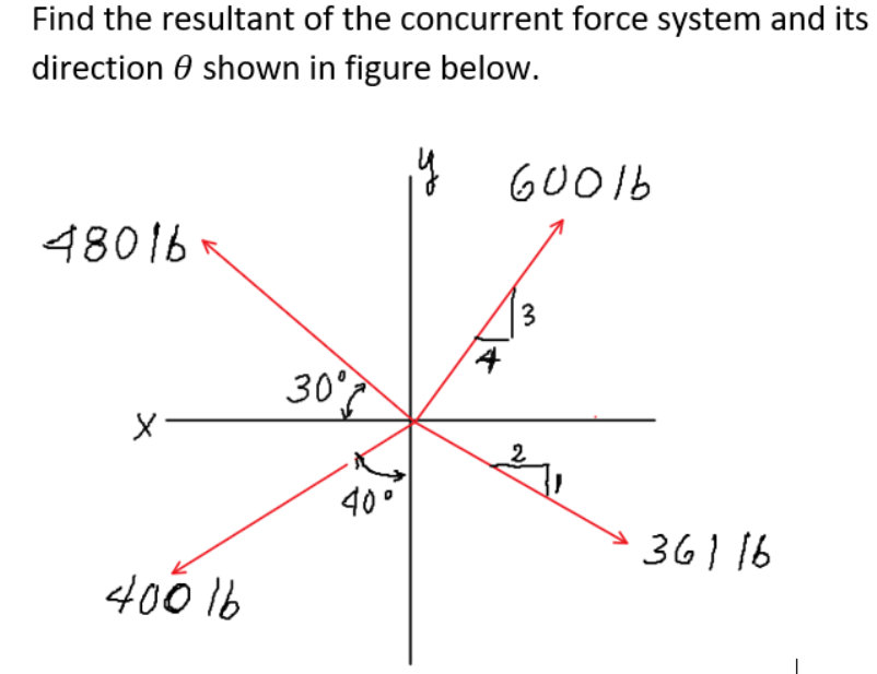 Find the resultant of the concurrent force system and its
direction 0 shown in figure below.
48016 R
3
4
30°
2.
40°
361 16
400 1b
