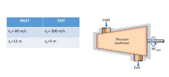 INLET
EXIT
inlet
0;= 60 m/s
U3= 200 m/s
2,=12 m
23=5 m
Steam
turbine
Exit
