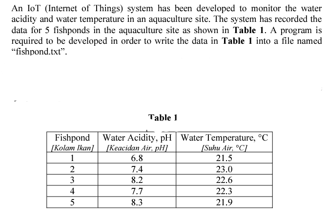 An IoT (Internet of Things) system has been developed to monitor the water
acidity and water temperature in an aquaculture site. The system has recorded the
data for 5 fishponds in the aquaculture site as shown in Table 1. A program is
required to be developed in order to write the data in Table 1 into a file named
"fishpond.txt".
Table 1
Fishpond
| [Kolam Ikan] [Keacidan Air, pH]
Water Acidity, pH Water Temperature, °C
[Suhu Air, °C]
21.5
1
6.8
2
7.4
23.0
3
8.2
22.6
4
7.7
22.3
5
8.3
21.9
