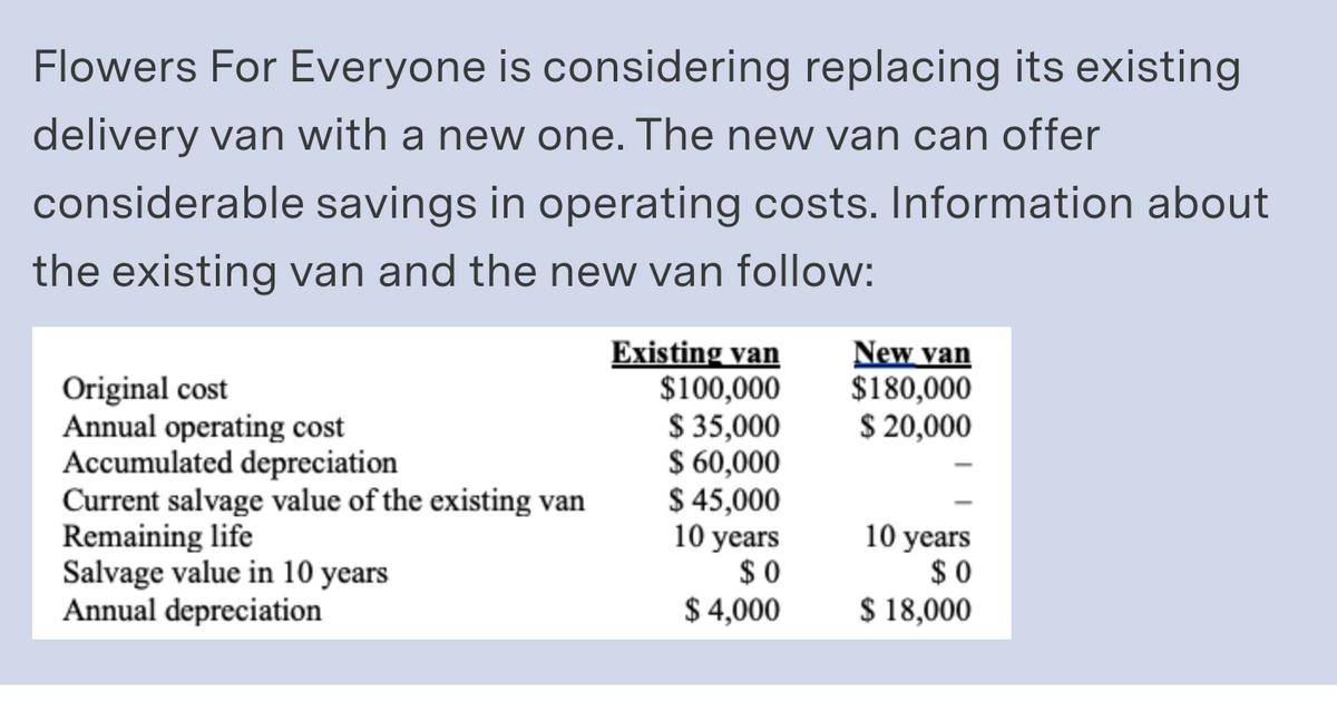 Flowers For Everyone is considering replacing its existing
delivery van with a new one. The new van can offer
considerable savings in operating costs. Information about
the existing van and the new van follow:
Original cost
Annual operating cost
Accumulated depreciation
Current salvage value of the existing van
Remaining life
Salvage value in 10 years
Annual depreciation
Existing van
$100,000
$ 35,000
$ 60,000
$ 45,000
10 years
$0
$ 4,000
New van
$180,000
$ 20,000
10 years
$0
$ 18,000