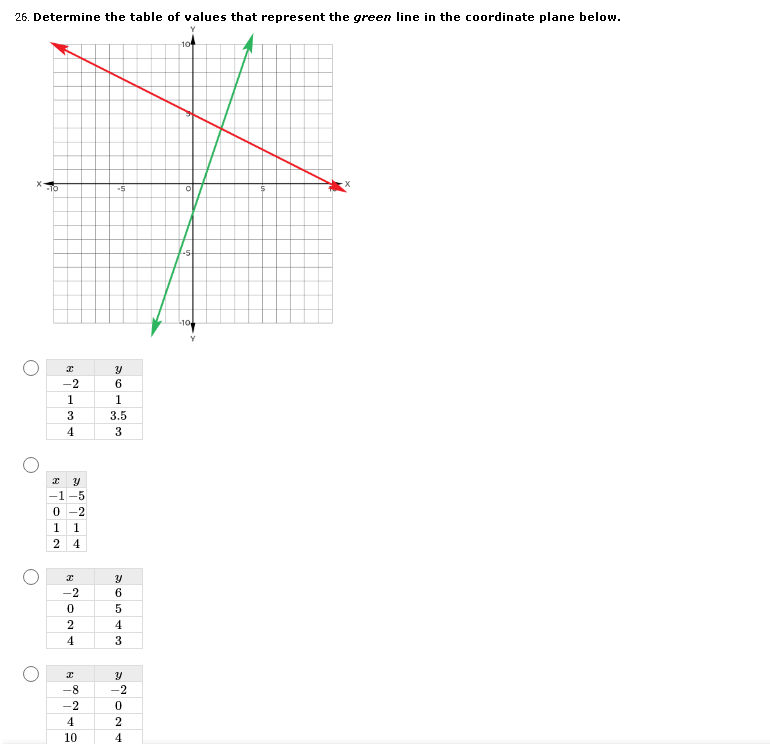 26. Determine the table of values that represent the green line in the coordinate plane below.
10
-10
-5
-2
6.
1
1
3.5
4
3
-1-5
-2
1
2 4
-2
5
4
4
3
-8
-2
-2
4
2
10
4
