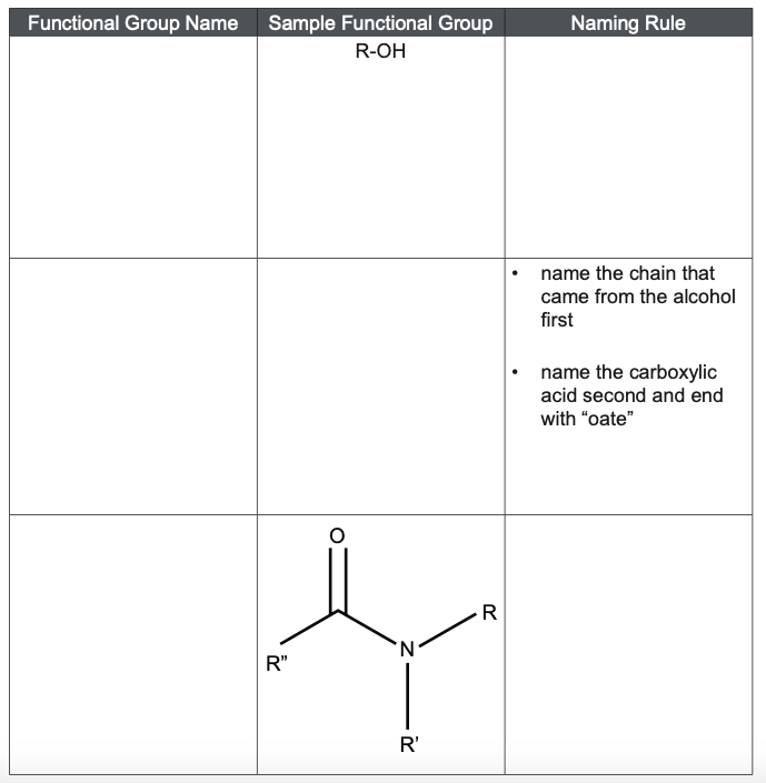 Functional Group Name
Sample Functional Group
Naming Rule
R-OH
name the chain that
came from the alcohol
first
name the carboxylic
acid second and end
with "oate"
R
R"
R'
