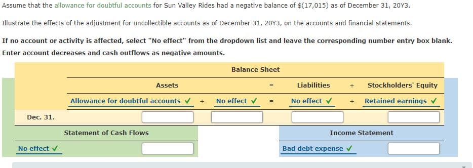 Assume that the allowance for doubtful accounts for Sun Valley Rides had a negative balance of $(17,015) as of December 31, 20Y3.
Illustrate the effects of the adjustment for uncollectible accounts as of December 31, 20Y3, on the accounts and financial statements.
If no account or activity is affected, select "No effect" from the dropdown list and leave the corresponding number entry box blank.
Enter account decreases and cash outflows as negative amounts.
Balance Sheet
Assets
Liabilities
Stockholders' Equity
Allowance for doubtful accounts v
No effect v
No effect v
Retained earnings v
+
Dec. 31.
Statement of Cash Flows
Income Statement
No effect v
Bad debt expense v

