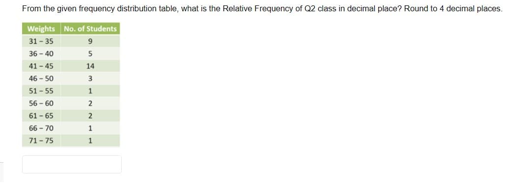 From the given frequency distribution table, what is the Relative Frequency of Q2 class in decimal place? Round to 4 decimal places.
Weights No. of Students
31 - 35
9.
36 - 40
5
41 - 45
14
46 - 50
3
51 - 55
1
56 - 60
2
61 - 65
2
66 - 70
1
71 - 75
1

