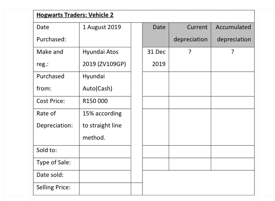 Hogwarts Traders: Vehicle 2
Date
1 August 2019
Date
Current
Accumulated
Purchased:
depreciation
depreciation
Make and
Hyundai Atos
31 Dec
?
?
reg.:
2019 (ZV109GP)
2019
Purchased
Hyundai
from:
Auto(Cash)
Cost Price:
R150 000
Rate of
15% according
Depreciation:
to straight line
method.
Sold to:
Type of Sale:
Date sold:
Selling Price:
