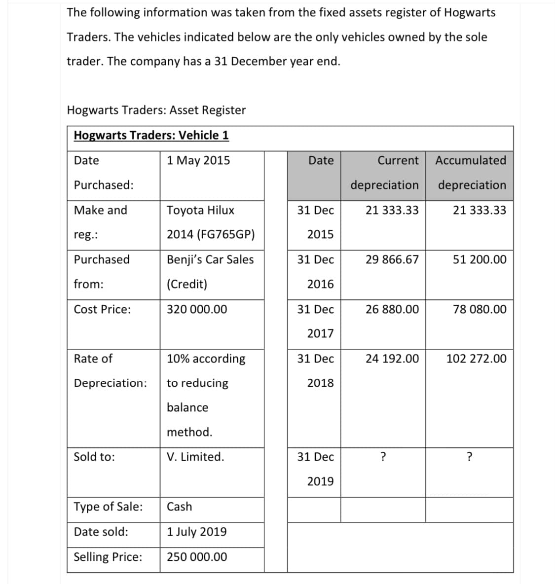 The following information was taken from the fixed assets register of Hogwarts
Traders. The vehicles indicated below are the only vehicles owned by the sole
trader. The company has a 31 December year end.
Hogwarts Traders: Asset Register
Hogwarts Traders: Vehicle 1
Date
1 May 2015
Date
Current
Accumulated
Purchased:
depreciation
depreciation
Make and
Toyota Hilux
31 Dec
21 333.33
21 333.33
reg.:
2014 (FG765GP)
2015
Purchased
Benji's Car Sales
31 Dec
29 866.67
51 200.00
from:
(Credit)
2016
Cost Price:
320 000.00
31 Dec
26 880.00
78 080.00
2017
Rate of
10% according
31 Dec
24 192.00
102 272.00
Depreciation:
to reducing
2018
balance
method.
Sold to:
V. Limited.
31 Dec
?
?
2019
Type of Sale:
Cash
Date sold:
1 July 2019
Selling Price:
250 000.00
