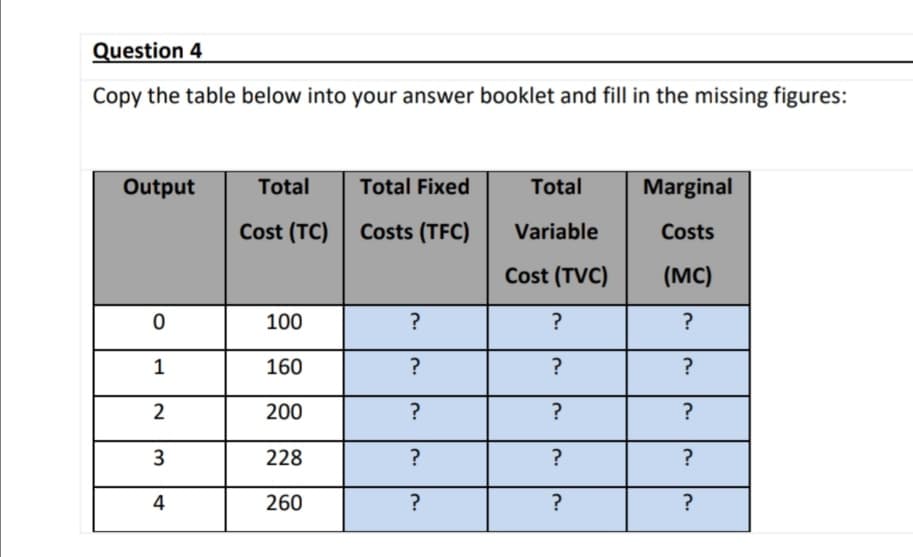 Question 4
Copy the table below into your answer booklet and fill in the missing figures:
Output
Total
Total Fixed
Total
Marginal
Cost (TC)
Costs (TFC)
Variable
Costs
Cost (TVC)
(MC)
100
?
?
?
1
160
?
2
200
?
?
3
228
?
4
260
?
?
