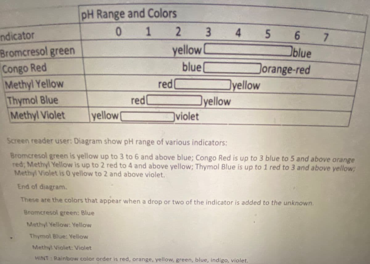 pH Range and Colors
1
2
4.
5.
ndicator
Bromcresol green
7.
yellowC
blue
Congo Red
Methyl Yellow
Thymol Blue
Methyl Violet
blue
Jorange-red
Dyellow
lyellow
red
redl
yellow
violet
Screen reader user: Diagram show pH range of various indicators:
Bromcresol green is yellow up to 3 to 6 and above blue; Congo Red is up to 3 blue to 5 and above orange
red; Methyl Yellow is up to 2 red to 4 and above yellow; Thymol Blue is up to 1 red to 3 and above yellow;
Methyl Violet is 0 yellow to 2 and above violet.
End of diagram.
These are the colors that appear when a drop or two of the indicator is added to the unknown.
Bromcresol green: Blue
Methyl Yellow: Yellow
Thymol Blue: Yellow
Methyl Violet: Violet
HINT: Rainbow color order is red, orange, yellow, green, blue, indigo, violet.
