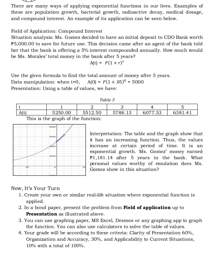 There are many ways of applying exponential functions in our lives. Examples of
these are population growth, bacterial growth, radioactive decay, medical dosage,
and compound interest. An example of its application can be seen below.
Field of Application: Compound Interest
Situation analysis: Ms. Gomez decided to have an initial deposit to CDO Bank worth
P5,000.00 to save for future use. This decision came after an agent of the bank told
her that the bank is offering a 5% interest compounded annually. How much would
be Ms. Morales' total money in the bank after 5 years?
A(t) = P(1+ r)'
Use the given formula to find the total amount of money after 5 years.
Data manipulation: when t=0, A(0) = P(1 +.05)° = 5000
Presentation: Using a table of values, we have:
Table 3
2
5512.50
1
3
4
A(t)
This is the graph of the function:
5250.00
5788.13
6077.53
6381.41
Interpretation: The table and the graph show that
6000
my
it has an increasing function. Thus, the values
increase at certain period of time. It is an
exponential growth. Ms. Gomez' money earned
P1,181.14 after 5 years in the bank. What
2000
personal values worthy of emulation does Ms.
20
Gomez show in this situation?
-20
Now, It's Your Turn
1. Create your own or similar real-life situation where exponential function is
applied.
2. In a bond paper, present the problem from Field of application up to
Presentation as illustrated above.
3. You can use graphing paper, MS Excel, Desmos or any graphing app to graph
the function. You can also use calculators to solve the table of values.
4. Your grade will be according to these criteria: Clarity of Presentation 60%,
Organization and Accuracy, 30%, and Applicability to Current Situations,
10% with a total of 100%.

