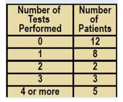 Number of
Tests
Performed
Number
of
Patients
12
1
8
2
3
2
4 or more
coNM5
