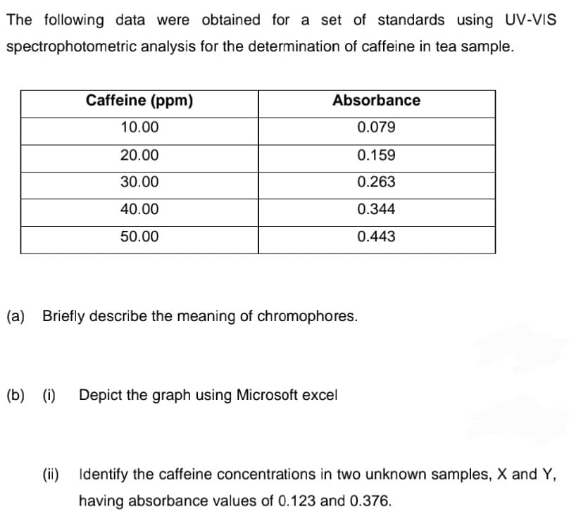 The following data were obtained for a set of standards using UV-VIS
spectrophotometric analysis for the determination of caffeine in tea sample.
Caffeine (ppm)
Absorbance
10.00
0.079
20.00
0.159
30.00
0.263
40.00
0.344
50.00
0.443
(a) Briefly describe the meaning of chromophores.
(b) (i)
Depict the graph using Microsoft excel
(ii)
Identify the caffeine concentrations in two unknown samples, X and Y,
having absorbance values of 0.123 and 0.376.
