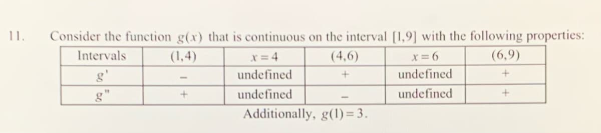 1.
Consider the function g(x) that is continuous on the interval [1,9] with the following properties:
Intervals
(1,4)
x=4
(4,6)
x=6
(6,9)
g'
undefined
undefined
g"
undefined
undefined
Additionally, g(1) = 3.

