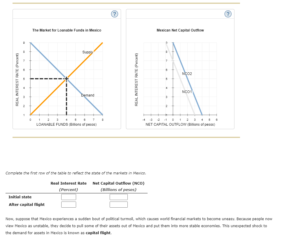 The Market for Loanable Funds in Mexico
Mexican Net Capital Outflow
Supply
NCO2
5
4
NC01
Demand
3
2
2
LOANABLE FUNDS (Billions of pesos)
3
4
7
-3
-2
-1
1
2
3
4
5
NET CAPITAL OUTFLOW (Billions of pesos)
Complete the first row of the table to reflect the state of the markets in Mexico.
Real Interest Rate
Net Capital Outflow (NCO)
(Percent)
(Billions of pesos)
Initial state
After capital flight
Now, suppose that Mexico experiences a sudden bout of political turmoil, which causes world financial markets to become uneasy. Because people now
view Mexico as unstable, they decide to pull some of their assets out of Mexico and put them into more stable economies. This unexpected shock to
the demand for assets in Mexico is known as capital flight.
REAL INTEREST RATE (Percent)
REAL INTEREST RATE (Percent)
