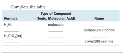 Complete the table:
Type of Compound
(lonic, Molecular, Acid)
Formula
Name
N2H4
molecular
potassium chloride
H,CrOg(aq)
cobalt(II) cyanide
