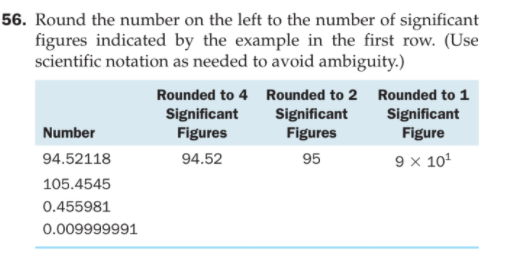 56. Round the number on the left to the number of significant
figures indicated by the example in the first row. (Use
scientific notation as needed to avoid ambiguity.)
Rounded to 4 Rounded to 2 Rounded to 1
Significant
Figures
Significant
Figures
Significant
Figure
Number
9 × 101
94.52118
94.52
95
105.4545
0.455981
0.009999991
