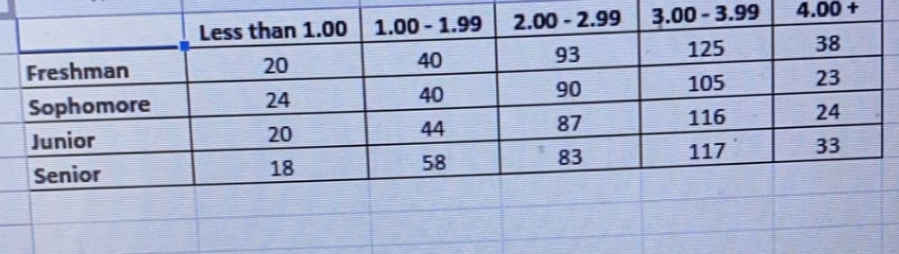 Less than 1.00
1.00 - 1.99
2.00 - 2.99
3.00 - 3.99
4.00 +
Freshman
20
40
93
125
38
Sophomore
24
40
90
105
23
Junior
20
44
87
116
24
Senior
18
58
83
117
33
