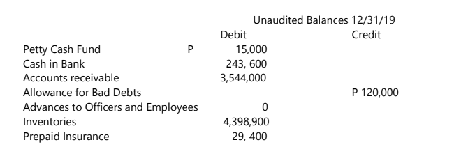 Unaudited Balances 12/31/19
Debit
Credit
Petty Cash Fund
Cash in Bank
P
15,000
243, 600
Accounts receivable
3,544,000
Allowance for Bad Debts
P 120,000
Advances to Officers and Employees
Inventories
4,398,900
Prepaid Insurance
29, 400
