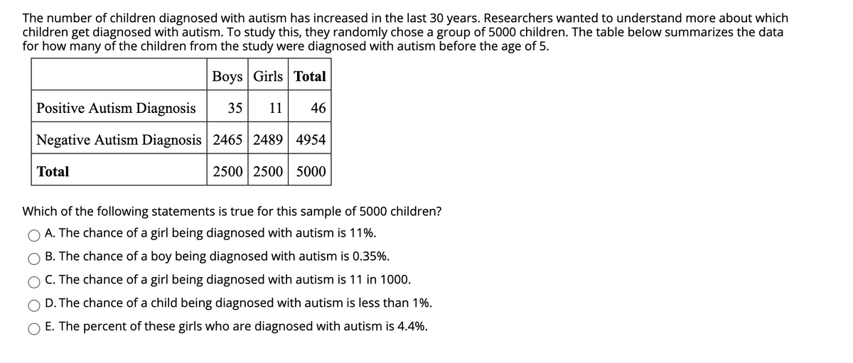 The number of children diagnosed with autism has increased in the last 30 years. Researchers wanted to understand more about which
children get diagnosed with autism. To study this, they randomly chose a group of 5000 children. The table below summarizes the data
for how many of the children from the study were diagnosed with autism before the age of 5.
Boys Girls Total
Positive Autism Diagnosis
35
11
46
Negative Autism Diagnosis 2465 2489 4954
Total
2500 2500 5000
Which of the following statements is true for this sample of 5000 children?
A. The chance of a girl being diagnosed with autism is 11%.
B. The chance of a boy being diagnosed with autism is 0.35%.
C. The chance of a girl being diagnosed with autism is 11 in 1000.
D. The chance of a child being diagnosed with autism is less than 1%.
E. The percent of these girls who are diagnosed with autism is 4.4%.
