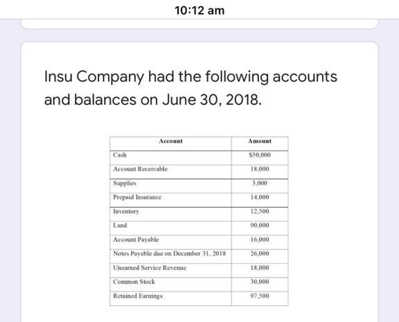 10:12 am
Insu Company had the following accounts
and balances on June 30, 2018.
Account
Amount
Cash
S50,000
Account Receivable
18,000
Supplies
3,000
Prepaid Insurance
14,000
Inventory
12,500
Land
90,000
Account Payable
16,000
Notes Payable due on December 31, 2018
26,000
Uncarned Service Revenue
18,000
Common Stock
30,000
Retained Earnings
97,500
