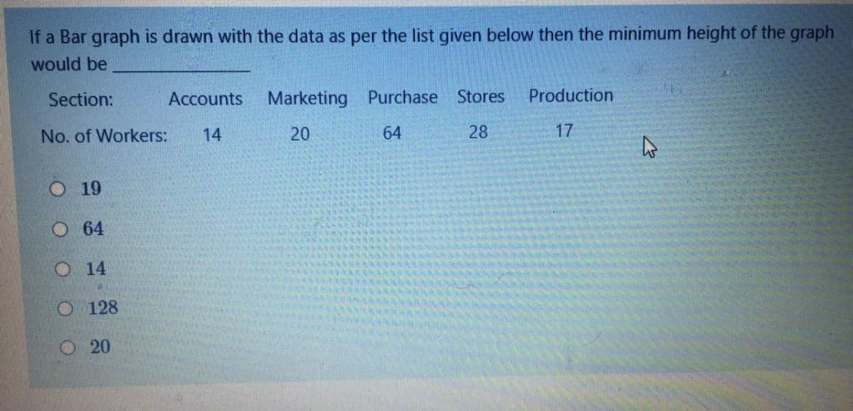 If a Bar graph is drawn with the data as per the list given below then the minimum height of the graph
would be
Section:
Accounts
Marketing Purchase Stores
Production
No. of Workers:
14
20
64
28
17
O19
O 64
O 14
O 128
O 20
