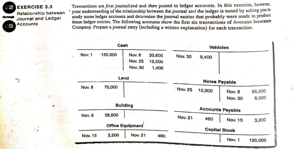 Transactions are first journalized and then posted to ledger accounts. In this exercise, however,
your understanding of the relationship between the journal and the ledger is tested by asking you to
study some ledger accounts and determine the journal entries that probably were made to produce
these ledger entries. The following accounts show the first six transactions of Avenson Insurance
Company. Prepare a journal entry (including a written explanation) for each transaction.
LI2 EXERCISE 3.3
Relationship between
Journal and Ledger
15 Accounts
through
Cash
Vehlcles
Nov. 1
Nov. 8
Nov. 25
120,000
33,600
Nov. 30
9,400
12,000
Nov. 30
1,400
Land
Notes Payable
Nov. 8
70,000
Nov. 25
12,000
Nov. 8
95,000
Nov. 30
8,000
Bullding
Accounts Payable
Nov. 8
58,600
Nov. 21
480
Nov. 15
3,200
Office Equlpment
Capital Stock
Nov. 15
3,200
Nov. 21
480.
Nov. 1
120,000
