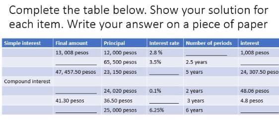 Complete the table below. Show your solution for
each item. Write your answer on a piece of paper
Simple interest Final amount
13, 008 pesos
Compound interest
Principal
12, 000 pesos
65,500 pesos
47, 457.50 pesos 23, 150 pesos
41.30 pesos
24, 020 pesos
36.50 pesos
25,000 pesos
Interest rate Number of periods interest
2.8%
1,008 pesos
3.5%
0.1%
6.25%
2.5 years
5 years
2 years
3 years
6 years
24, 307.50 peso
48.06 pesos
4.8 pesos