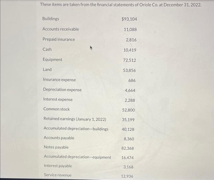 These items are taken from the financial statements of Oriole Co. at December 31, 2022.
Buildings
Accounts receivable
Prepaid insurance
Cash
Equipment
Land
Insurance expense
Depreciation expense
Interest expense
Common stock
Retained earnings (January 1, 2022)
Accumulated depreciation-buildings
Accounts payable
Notes payable
Accumulated depreciation-equipment
Interest payable
Service revenue
$93,104
11,088
2,816
10,419
72,512
53,856
686
4,664
2,288
52,800
35,199
40,128
8,360
82,368
16,474
3,168
12,936