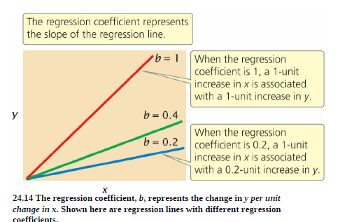The regression coefficient represents
the slope of the regression line.
•b = 1 When the regression
coefficient is 1, a 1-unit
increase in x is associated
with a 1-unit increase in y.
У
b = 0.4
When the regression
b = 0.2 coefficient is 0.2, a 1-unit
increase in x is associated
with a 0.2-unit increase in y.
24.14 The regression coefficient, b, represents the change in y per unit
change in x. Shown here are regression lines with different regression
coefficients.
