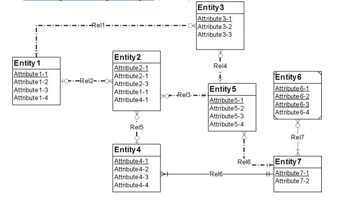 Entity 3
Attribute 3-1
Attribute 3-2
Rel1--
Attribute 3-3
Entity 1
Attribute 1-1
Attribute 1-2
Attribute 1-3
Attribute 1-4
Entity 2
Attribute 2-1
Attribute2-1
Attribute2-3
Attribute 1-1
Attribute4-1
Rel4
Entity 6
Attribute 6-1
Attribute 6-2
Attribute 6-3
HO-Rel2--
Entity 5
Attribute5-1
Attribute5-2
Attribute5-3
Attribute5-4
Rel3 --+
Attribute 6-4
Rel5
Rel7
Entity 4
Attribute4-1
Attribute4-2
Rel6
Entity 7
Attribute 7-1
Attribute 7-2
-Rel6-
Attribute 4-3
Attribute 4-4
