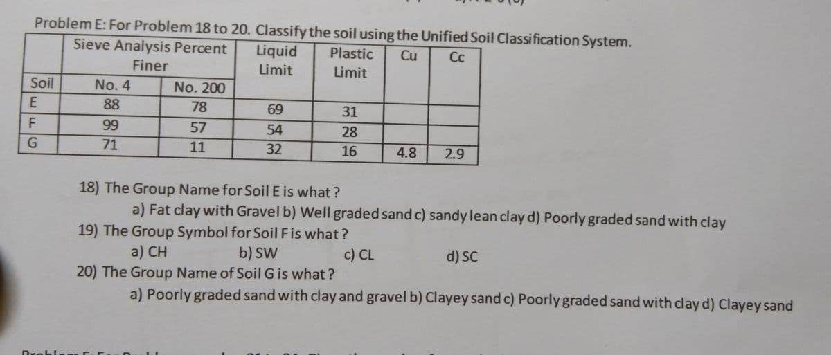 Problem E: For Problem 18 to 20. Classify the soil using the Unified Soil Classification System.
Sieve Analysis Percent
Liquid
Plastic
Cu
Cc
Finer
Limit
Limit
Soil
No. 4
No. 200
E
88
78
69
31
99
57
54
28
71
11
32
16
4.8
2.9
18) The Group Name for Soil E is what ?
a) Fat clay with Gravel b) Well graded sand c) sandy lean clay d) Poorly graded sand with clay
19) The Group Symbol for Soil Fis what?
c) CL
a) CH
b) SW
d) SC
20) The Group Name of Soil G is what ?
a) Poorly graded sand with clay and gravel b) Clayey sand c) Poorly graded sand with clay d) Clayey sand
Drobl
