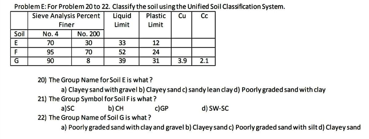 Problem E: For Problem 20 to 22. Classify the soil using the Unified Soil Classification System.
Sieve Analysis Percent
Liquid
Plastic
Cu
Cc
Finer
Limit
Limit
Soil
No. 4
No. 200
E
70
30
33
12
F
95
70
52
24
G
90
8
39
31
3.9
2.1
20) The Group Name for SoilE is what ?
a) Clayey sand with gravel b) Clayey sand c) sandy lean clay d) Poorly graded sand with clay
21) The Group Symbol for Soil Fis what ?
a)SC
22) The Group Name of SoilG is what?
b) CH
c)GP
d) SW-SC
a) Poorly graded sand with clay and gravel b) Clayey sand c) Poorly graded sand with silt d) Clayey sand

