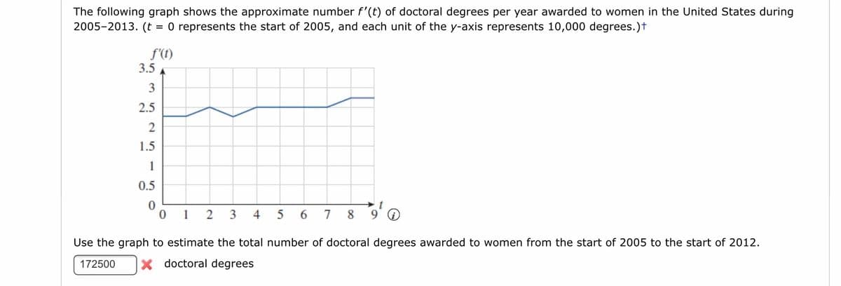 The following graph shows the approximate number f'(t) of doctoral degrees per year awarded to women in the United States during
2005-2013. (t = 0 represents the start of 2005, and each unit of the y-axis represents 10,000 degrees.)t
f'(t)
3.5
2.5
1.5
1
0.5
1
3
4
6.
7
8
Use the graph to estimate the total number of doctoral degrees awarded to women from the start of 2005 to the start of 2012.
172500
x doctoral degrees
