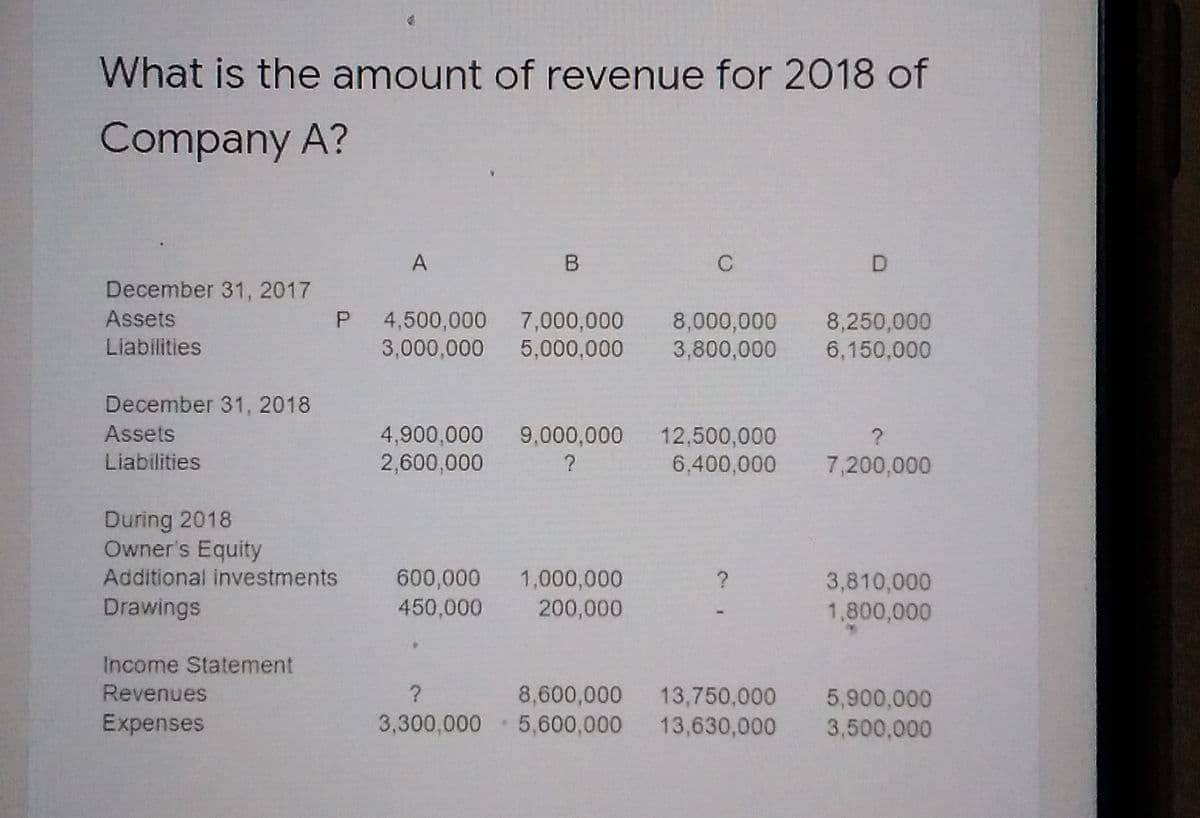 What is the amount of revenue for 2018 of
Company A?
A
C
D.
December 31, 2017
Assets
P.
4,500,000
7,000,000
5,000,000
8,000,000
3,800,000
8,250,000
6,150,000
Liabilities
3,000,000
December 31, 2018
Assets
4,900,000
2,600,000
9,000,000
12,500,000
6,400,000
Liabilities
?
7,200,000
During 2018
Owner's Equity
Additional investments
600,000
450,000
1,000,000
3,810,000
Drawings
200,000
1,800,000
Income Statement
Revenues
?
8,600,000
5,600,000
13,750,000
5,900,000
3,500,000
Expenses
3,300,000
13,630,000
