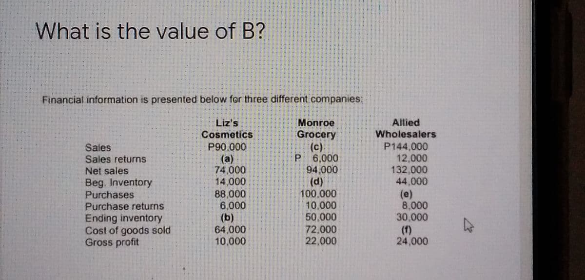 What is the value of B?
Financial information is presented below for three different.companies:
Liz's
Cosmetics
P90,000
(a)
74,000
14,000
88,000
6,000
(b)
64,000
10,000
Monroe
Grocery
(c)
P 6,000
94.000
(d)
100,000
10,000
50,000
72,000
22,000
Allied
Wholesalers
P144,000
12,000
132,000
44,000
Sales
Sales returns
Net sales
Beg. Inventory
Purchases
(e)
8,000
30,000
Purchase returns
Ending inventory
Cost of goods sold
Gross profit
(f)
24,000
