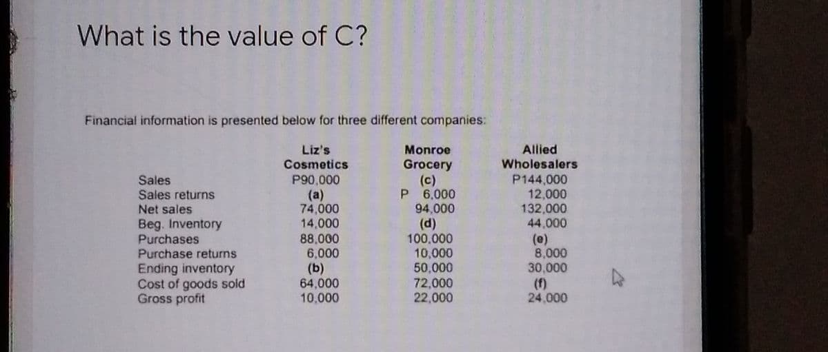 What is the value of C?
Financial information is presented below for three different companies:
Liz's
Cosmetics
Allied
Wholesalers
P144,000
Monroe
Grocery
(c)
P 6,000
94,000
(d)
100,000
10,000
50,000
72,000
22,000
P90,000
Sales
Sales returns
Net sales
(a)
74,000
14,000
88,000
6,000
(b)
64,000
10,000
12,000
132,000
44,000
(e)
8,000
30,000
(f)
24,000
Beg. Inventory
Purchases
Purchase returns
Ending inventory
Cost of goods sold
Gross profit
